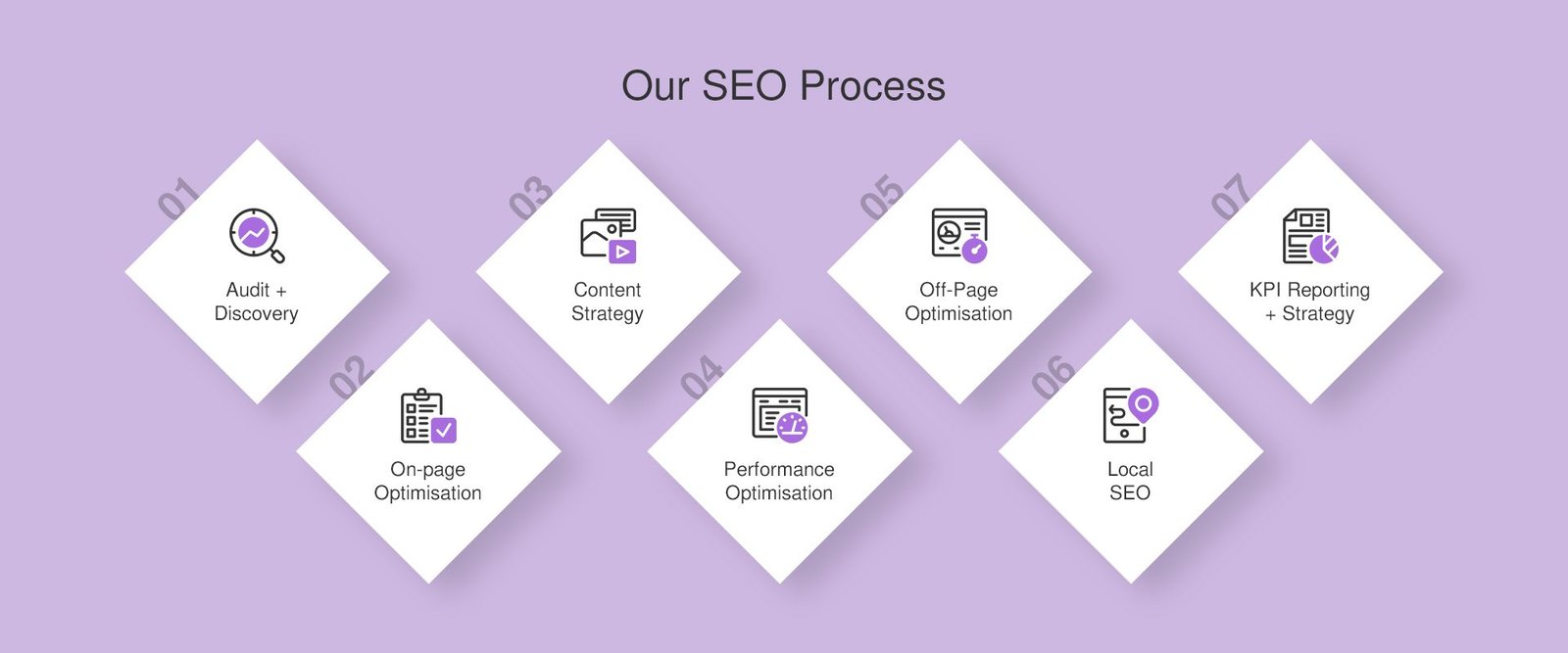 SEO Process